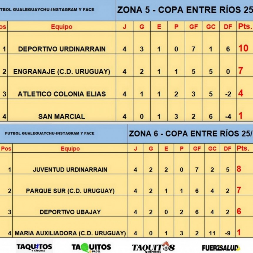 COPA E.RIOS: Goleó Juventud Urdinarrain y empató Deportivo en Colonia Elia