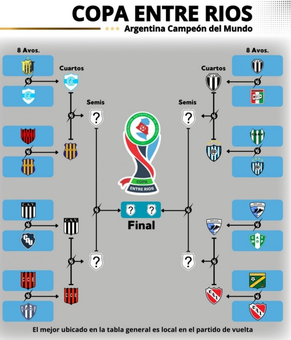 Copa E.Rios: Se juegan los partidos de ida por 4tos de Final