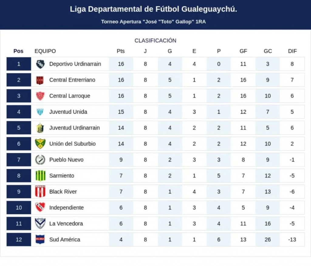 APERTURA DE FUTBOL 2025: Juventud Urdinarrain, el unico que ganó del pelotón de arriba