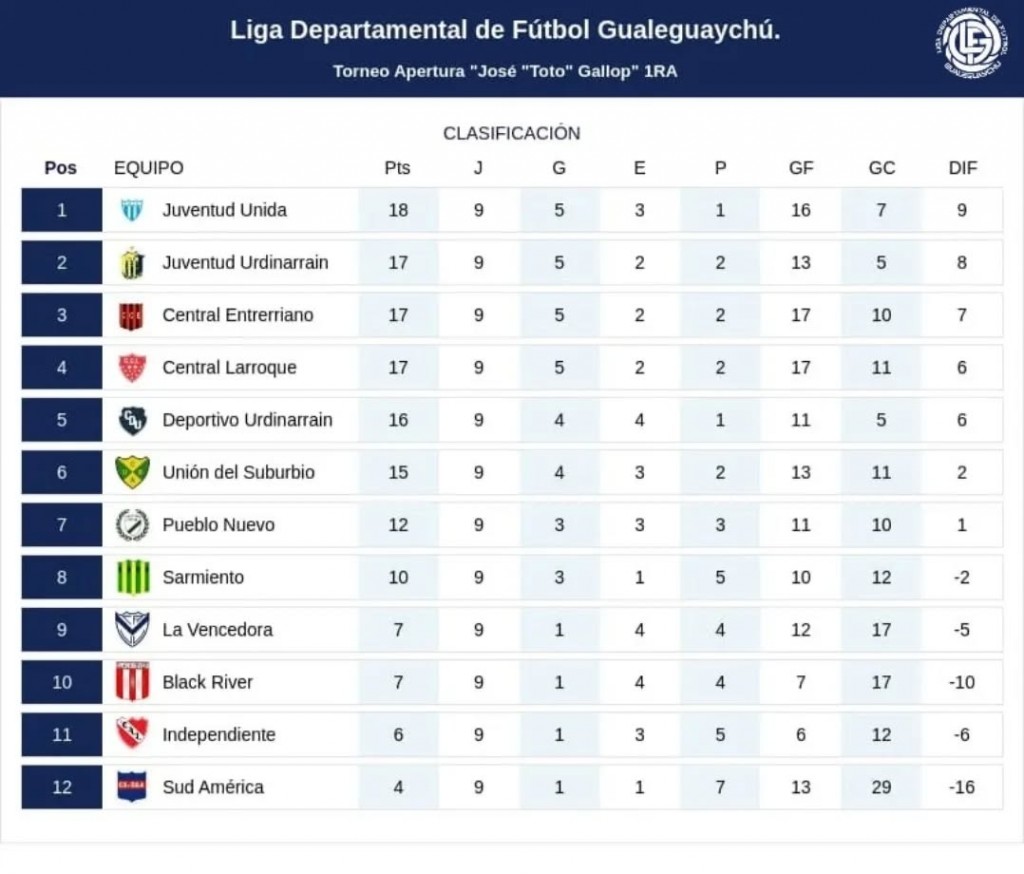 APERTURA 2025: Juventud Urdinarrain se quedó con el Clásico y Juventud Unida ahora es lider