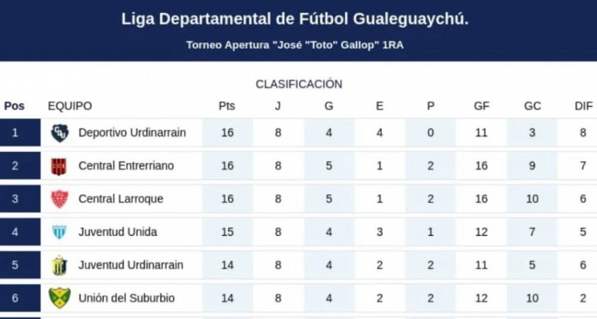APERTURA DE FUTBOL 2025: Juventud Urdinarrain, el unico que ganó del pelotón de arriba