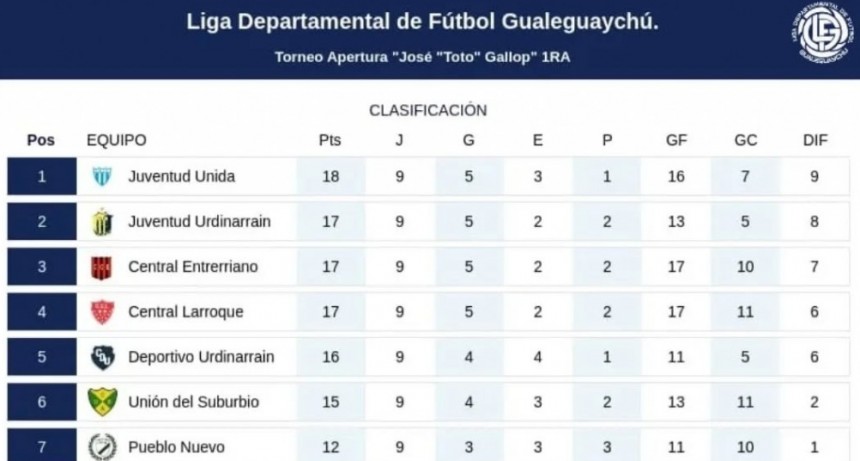 APERTURA 2025: Juventud Urdinarrain se quedó con el Clásico y Juventud Unida ahora es lider