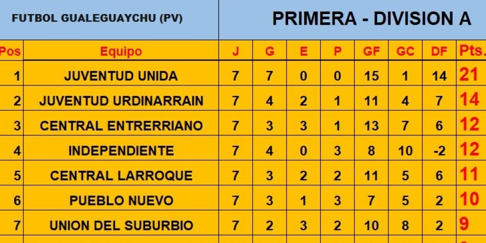 7ma Fecha APERTURA 2026: Juventud Unida imparable / Deportivo empat&oacute; / Juventud Urd gan&oacute;