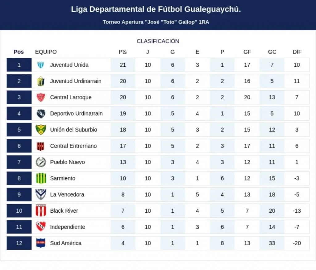 FUTBOL DEPARTAMENTAL - Se Completó la 10° Fecha con la goleada de Deportivo
