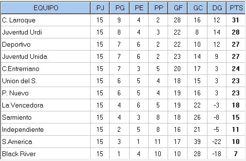15ta Fecha del Apertura - El único que ganó de los arriba fue Juventud, el resto empató