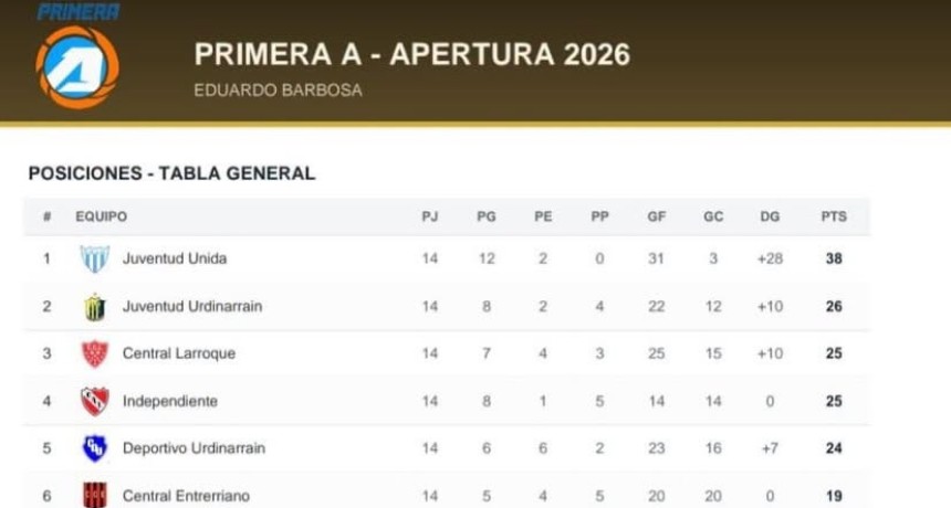 17ma FECHA / APERTURA 2026 - Este Fin de Semana solo jugar&aacute; Independiente vs Juv Urdinarrain
