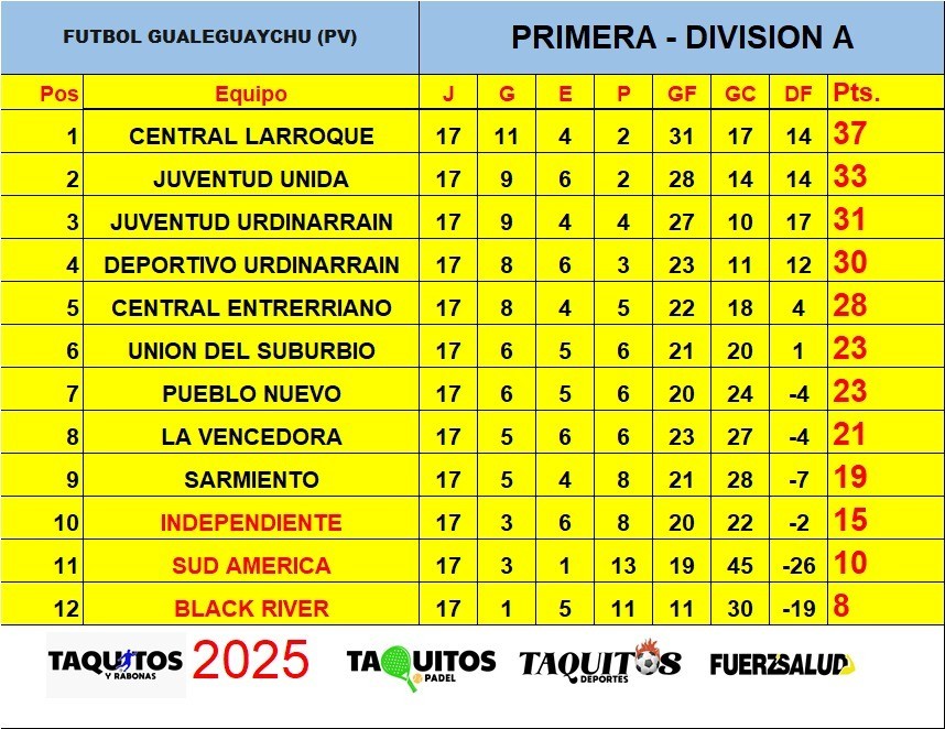 Este Domingo Deportivo vs Union en el Treisse - Juventud Urdinarrain visita a La Vencedora