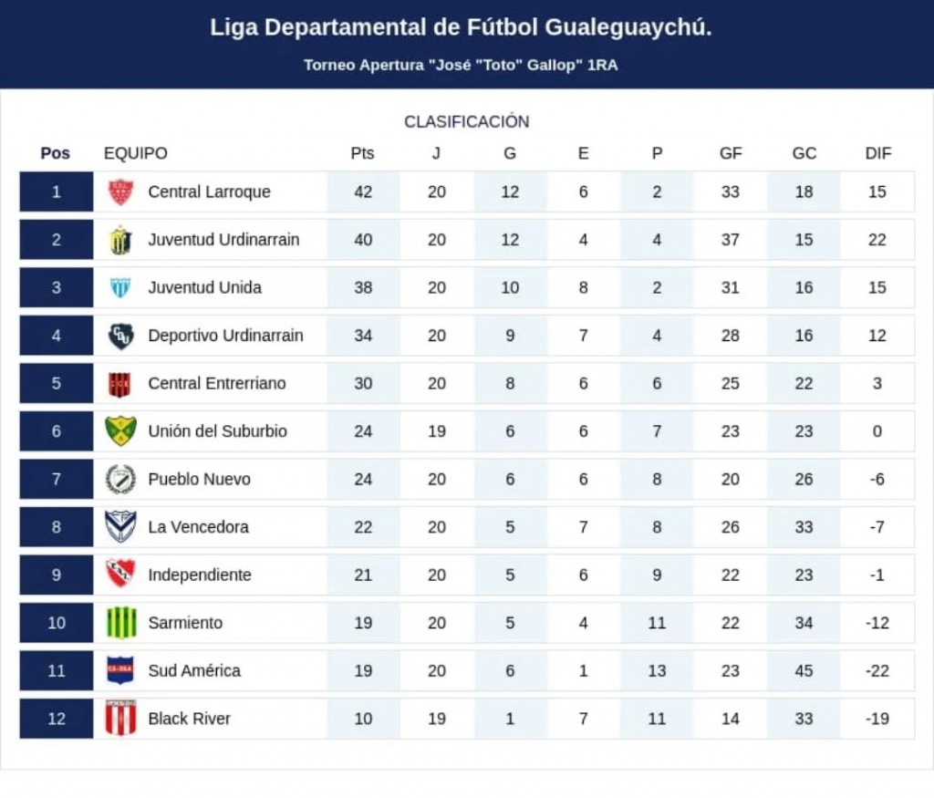 Juventud Urdinarrain ganó el Clasico y quedó a dos puntos de Central Larroque