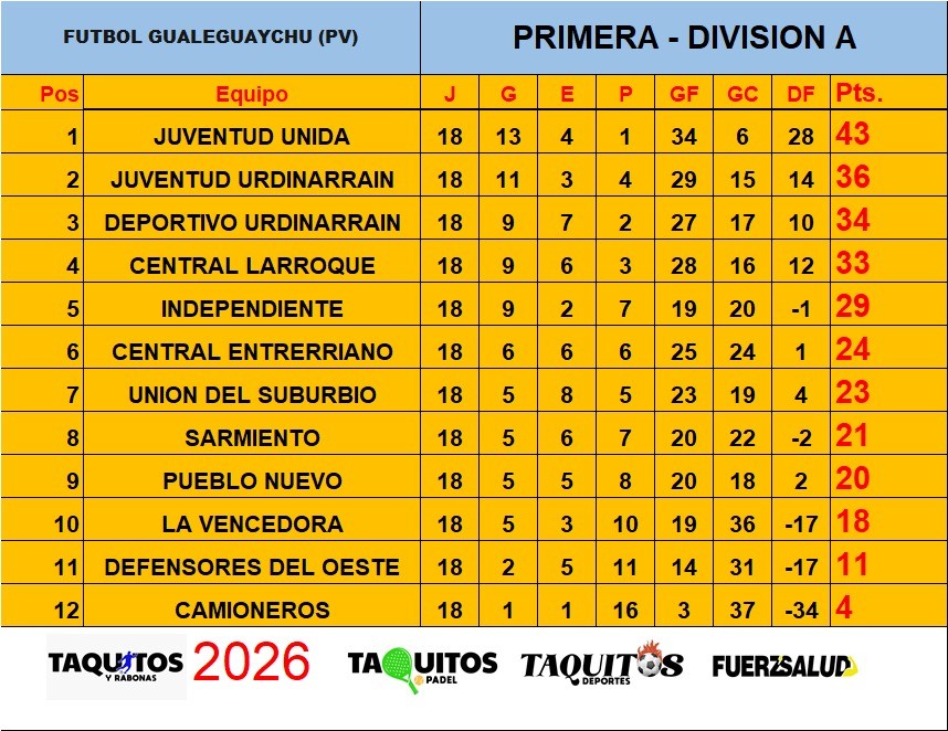 Fecha 20 / Apertura 2026 / Ganaron los de arriba y todo sigue igual