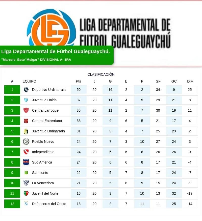 Ganaron Deportivo y Juventud Urdinarrain y se viene el Clásico