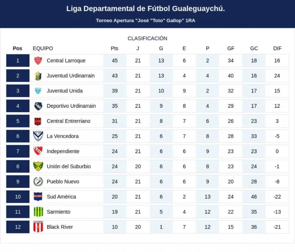 Ganaron C.Larroque y Juventud Urdinarrain y el título se define en la última