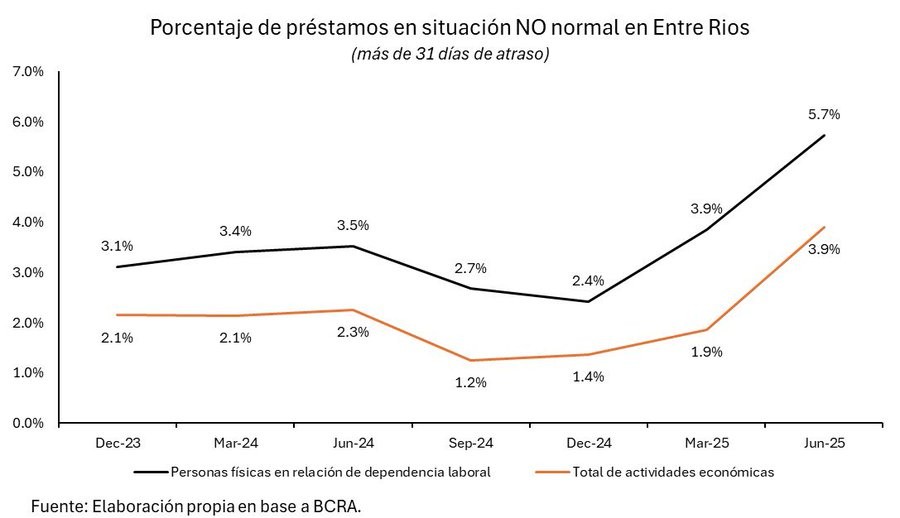 Michel sobre la situación crediticia en la provincia: “ Los hogares y pymes cargan con deudas cada vez más caras ”