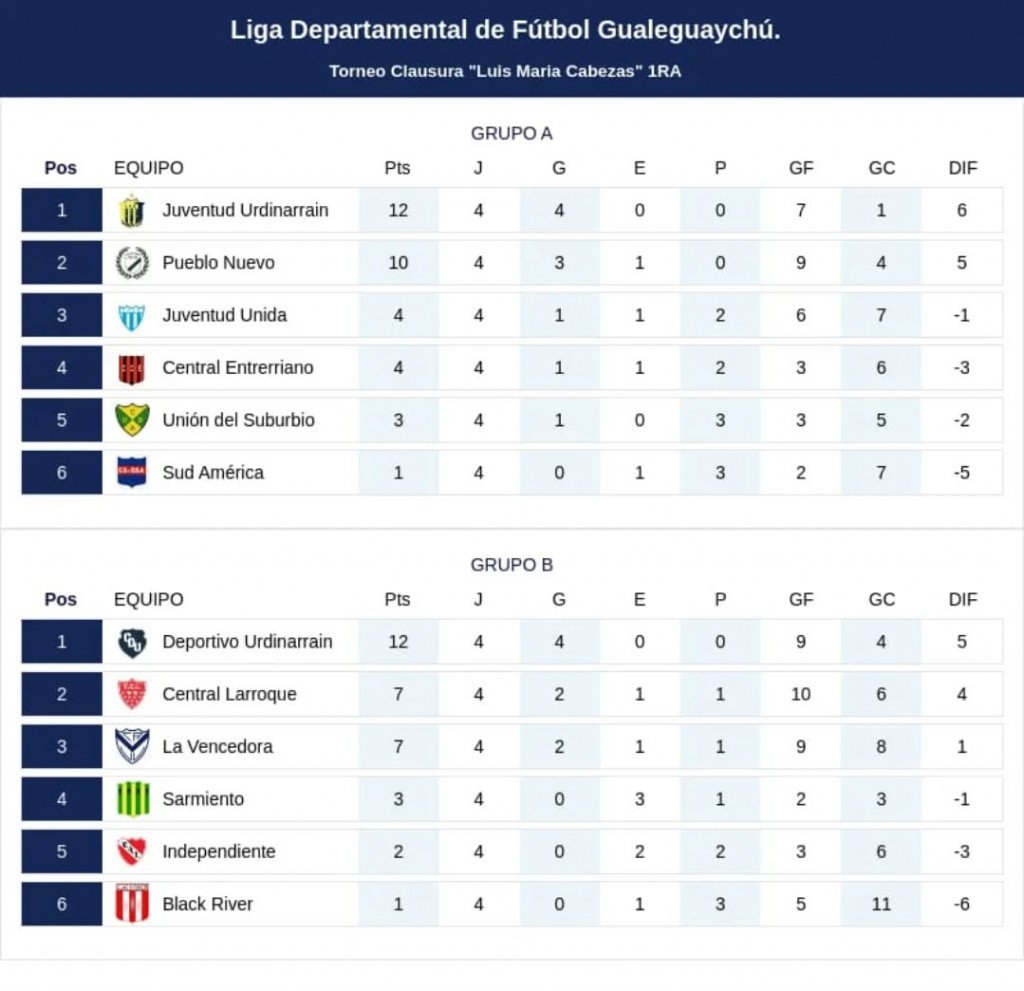 JUVENTUD y DEPORTIVO URDINARRAIN CON PUNTAJE IDEAL EN EL CLAUSURA