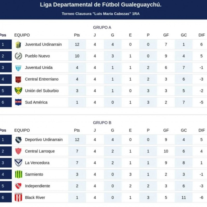 5ta FECHA DEL CLAUSURA; Los líderes Juventud y Deportivo reciben a sus escoltas de la tabla