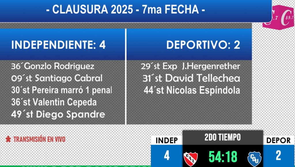 NOCHE DE BRUJAS PARA DEPORTIVO QUE PERDIO 4 a 2 ANTE INDEPENIENTE