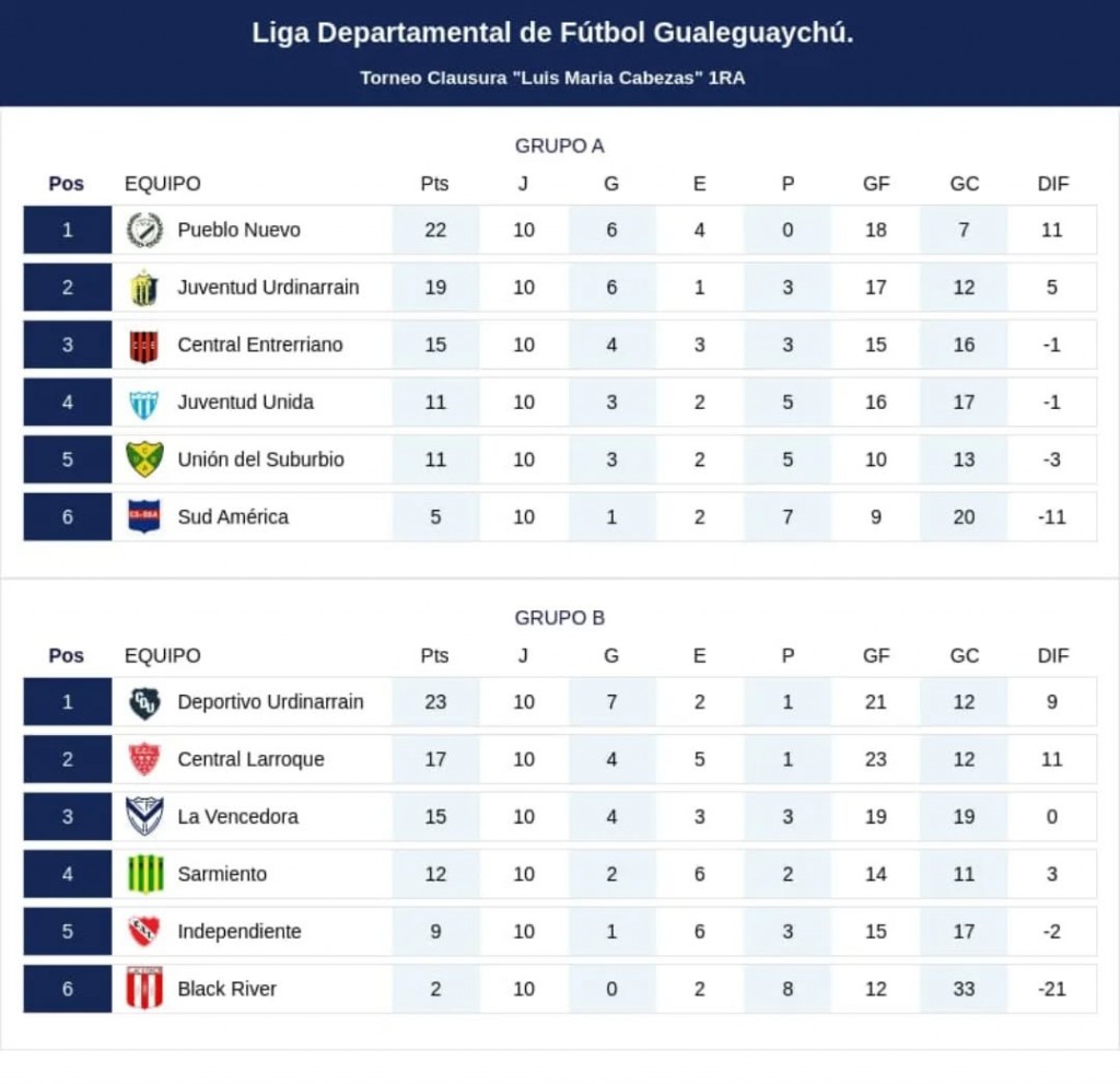 Este Domingo Juventud y Deportivo Urdinarrain primera Semifinal del Clausura